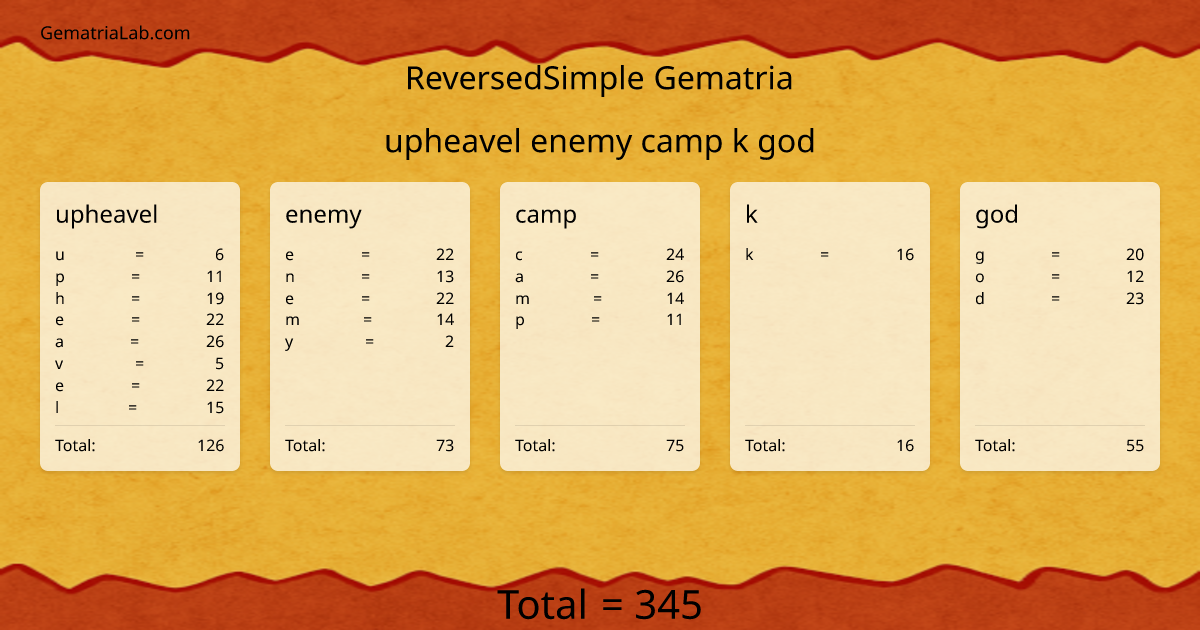 upheavel enemy camp k god in reversedSimple Gematria